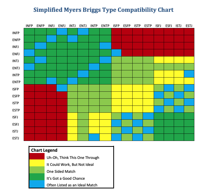 MBTI 16 Types Chart